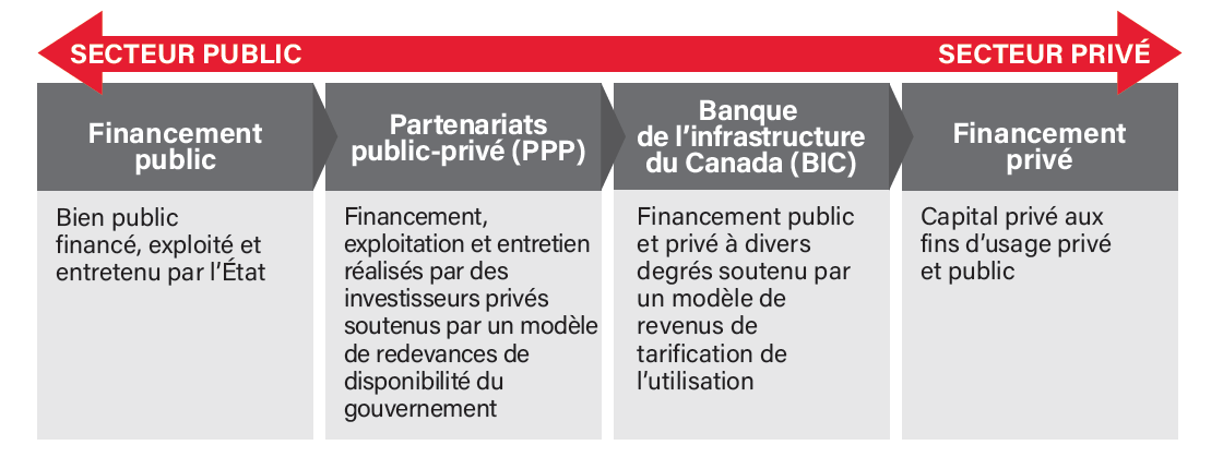 Modèles de financement des infrastructures