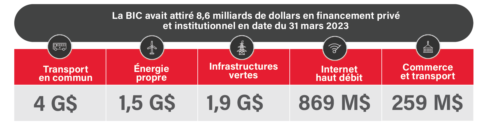 Capitaux privés et institutionnels mobilisés par la BIC