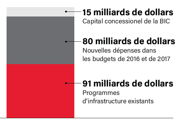 Financement annoncé pour une période de 12 ans à compter de 2016-2017