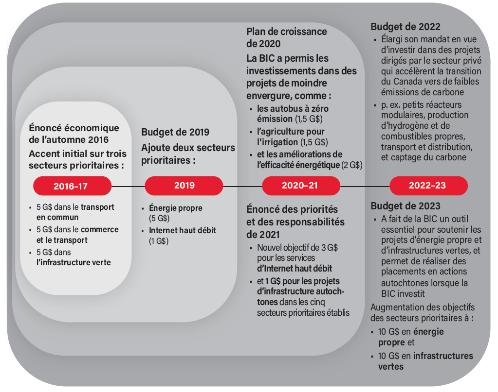 Évolution du rôle et des priorités de la BIC