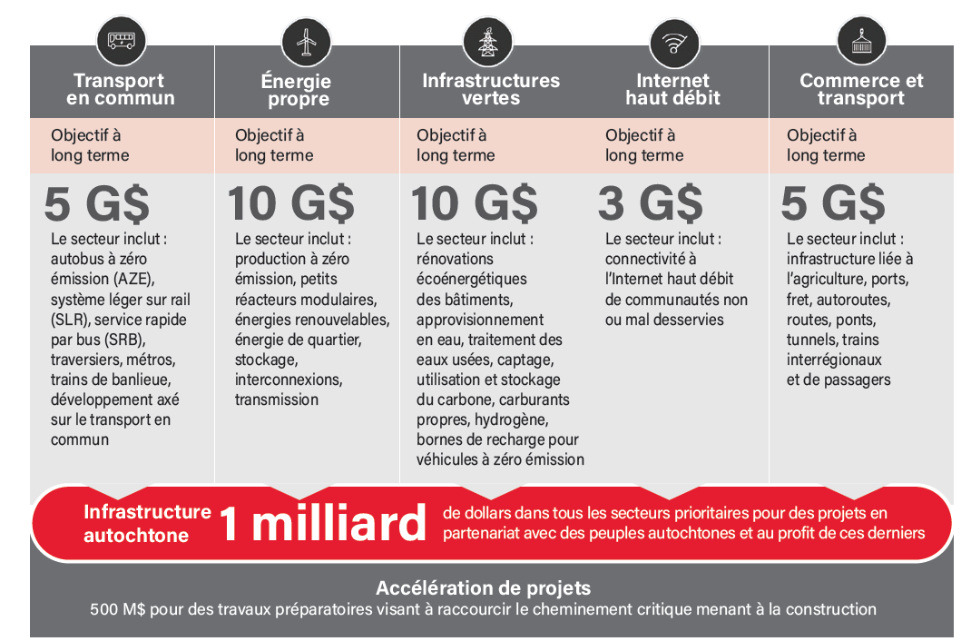 Secteurs prioritaires