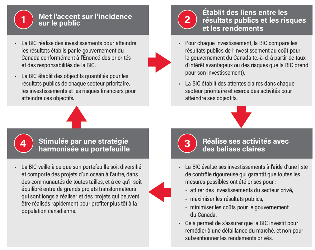 Aperçu du processus d’investissement