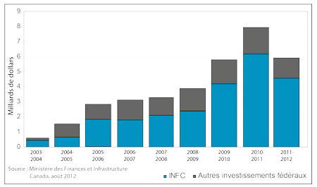 Figure 1 : Aide fédérale versée pour les infrastructures provinciales, territoriales et municipales