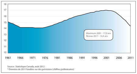 Figure 2 – Moyenne d'âge des infrastructures publiques de base