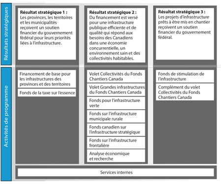 Figure 4 : Architecture des activités de programme (AAP)