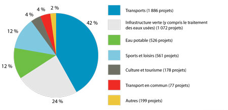 Financement par catégorie principale