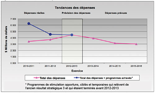 Figure 3 : Tendances des dépenses du Ministère