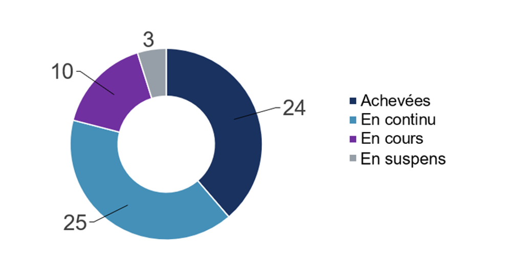 Figure 1 : Graphique en anneau montrant l'état de 62 mesures d'amélioration de l'accessibilité au Ministère.