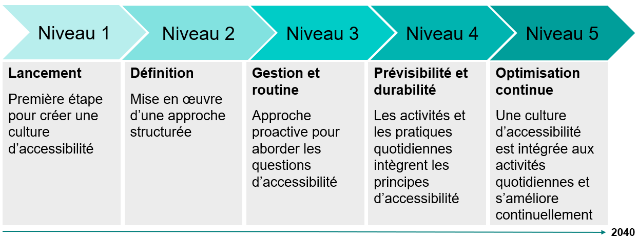 Figure 2 : Ligne du temps décrivant les cinq niveaux de maturité de l'accessibilité à atteindre d'ici 2040.