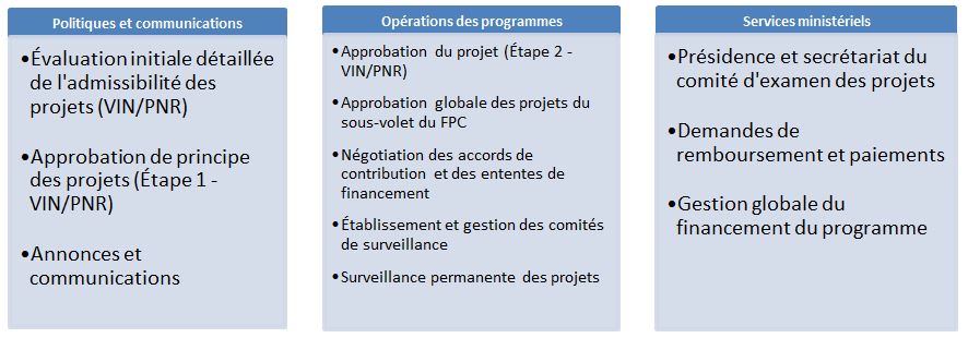 Le diagramme 1 présente un aperçu des rôles et responsabilités des trois directions générales impliquées dans l’administration et la prestation du Nouveau Fonds Chantiers Canada d’Infrastructure Canada.