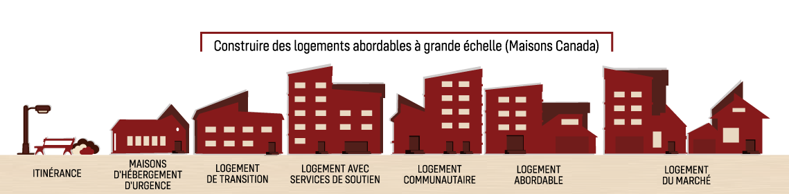Huit structures d'habitation différentes