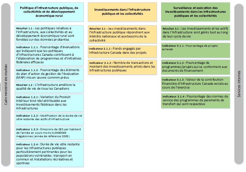 cadre ministériel des résultats  et le Répertoire des programmes approuvés d’INFC pour 2021-2022