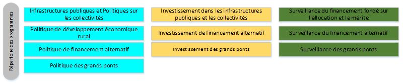 cadre ministériel des résultats  et le Répertoire des programmes approuvés d’INFC pour 2021-2022