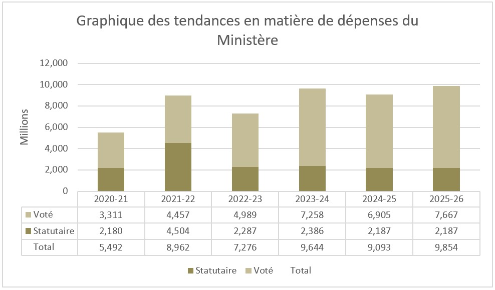 Graphique des tendances en matière de dépenses du Ministère