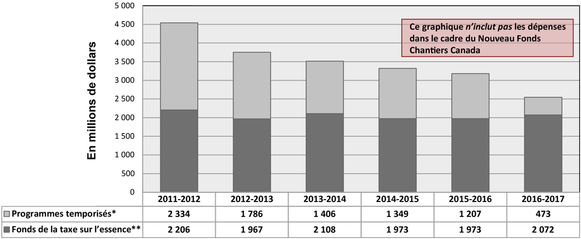 Figure 4: Departmental Spending Trend