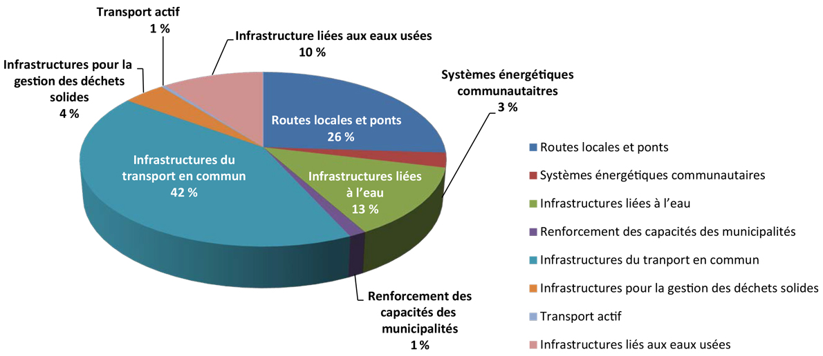 Figure 5 : Dépenses au titre du Fonds de la taxe sur l'essence par catégorie de projets