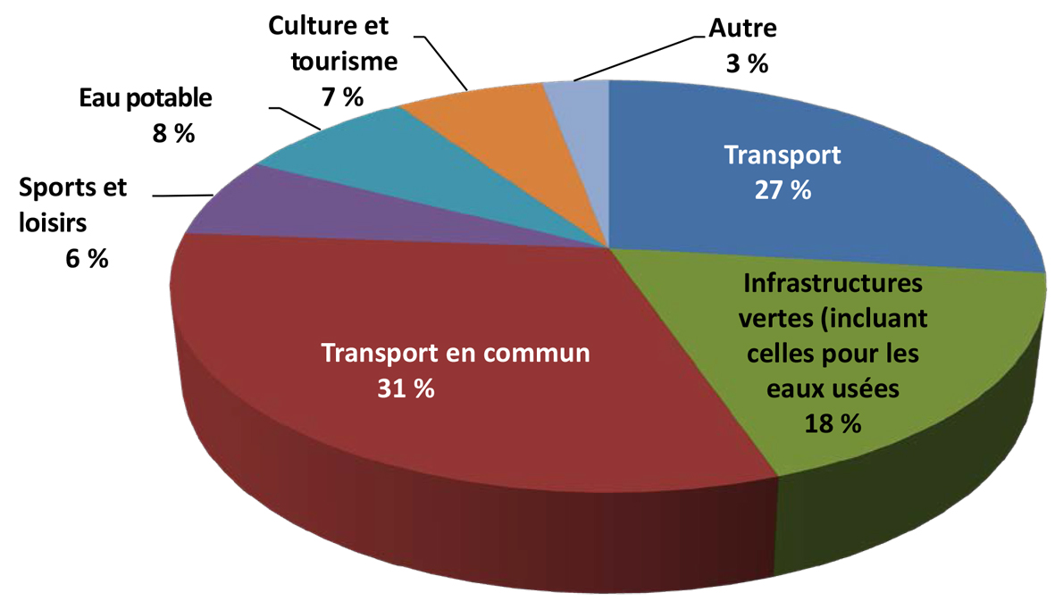 Figure 6 : Financement d'Infrastructure Canada dans le cadre des programmes relevant du RS2, par catégorie d'actifs