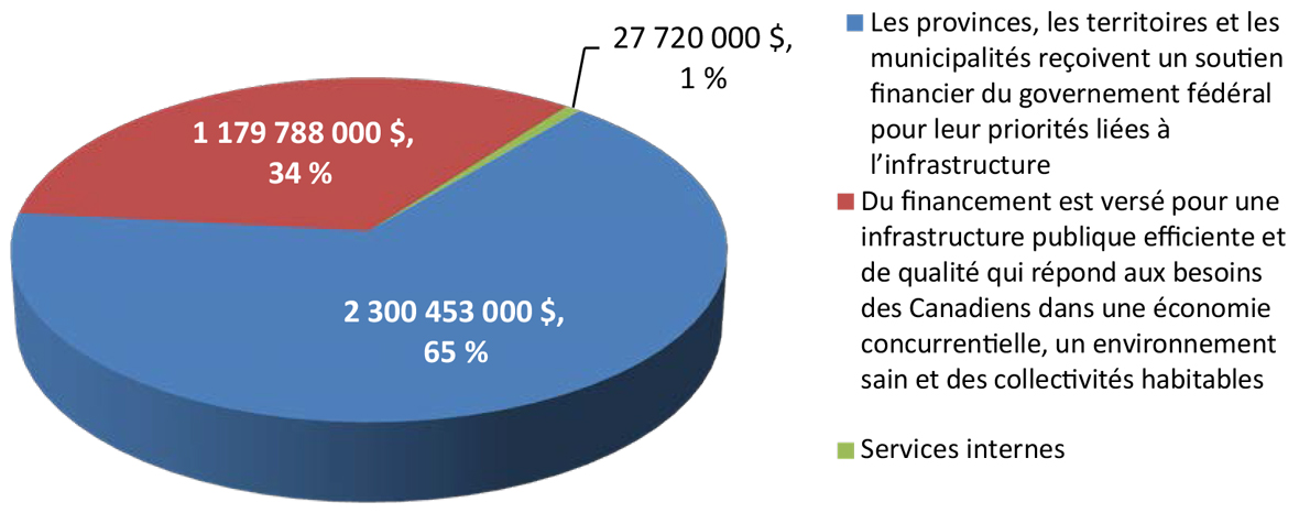 Diagramme circulaire des Dépenses par résultat stratégique