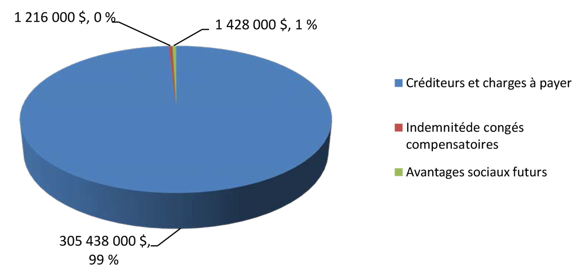 Un diagramme circulaire du Total net des passifs