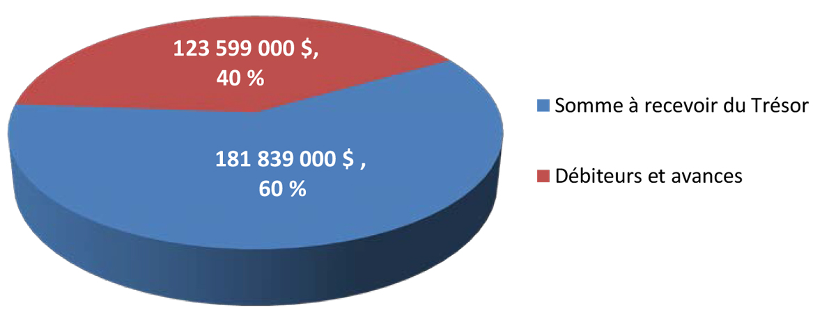 Un diagramme circulaire du total net actifs financiers