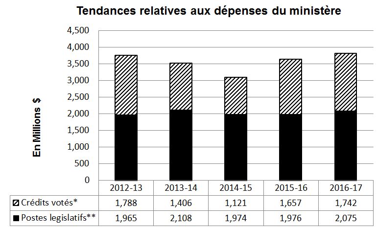 Figure 2 : Tendances relatives aux dépenses du ministère