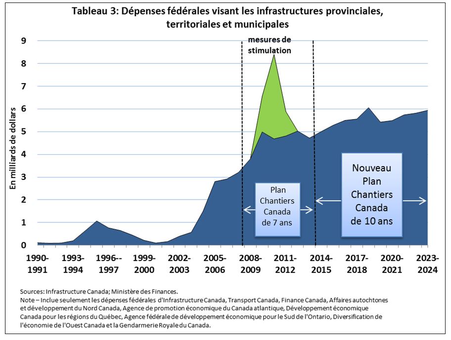 Figure 3 : Dépenses fédérales visant les infrastructures provinciales, territoriales et municipales