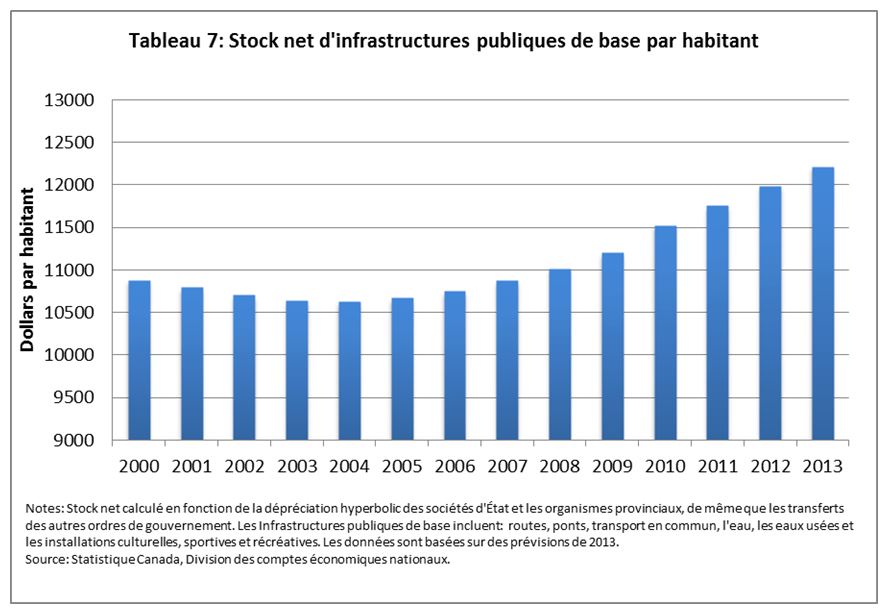 Figure 7 : Stock net d'infrastructures publiques de base par habitant