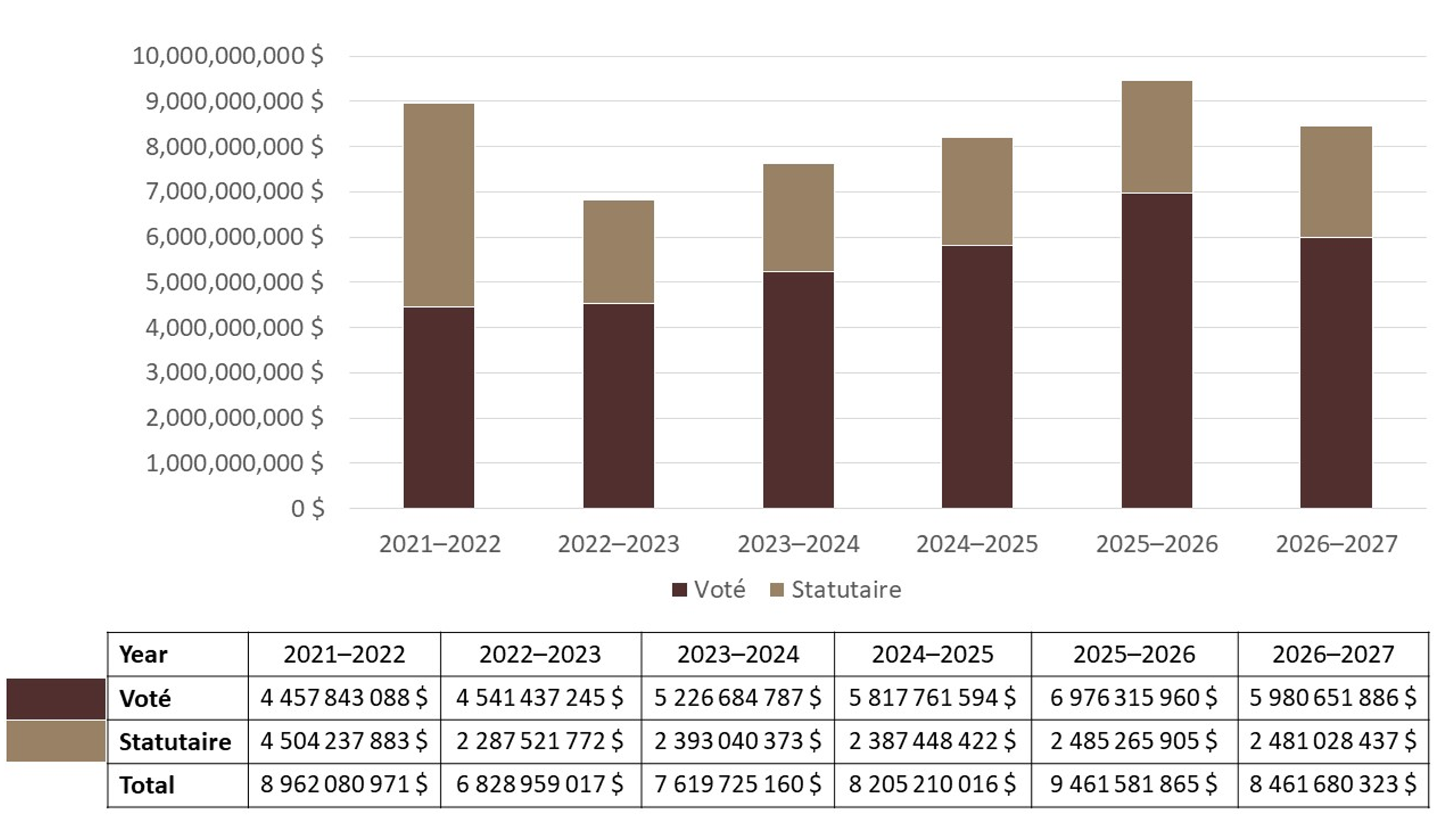 Le graphique 1 résume le financement voté et législatif du ministère pour la période de 2021‑2022 à 2026‑2027.