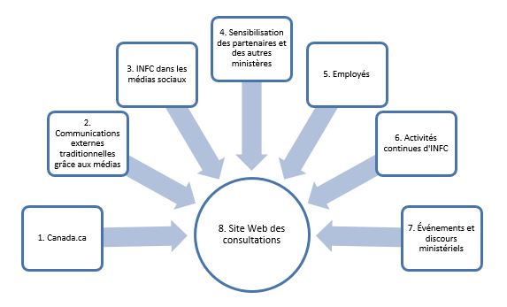 Figure 1 : Les sept éléments utilisés pour attirer les visiteurs sur le site Web des consultations publiques d'Infrastructure Canada