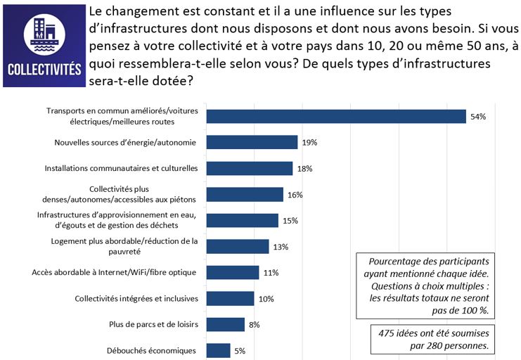 Figure 10 : Réponses à la question : Le changement est constant et il a une influence sur les types d'infrastructures dont nous disposons et dont nous avons besoin. Si vous pensez à votre collectivité et à votre pays dans 10, 20 ou même 50 ans, à quoi ressemblera votre collectivité selon vous? De quels types d'infrastructure sera-t-elle dotée?