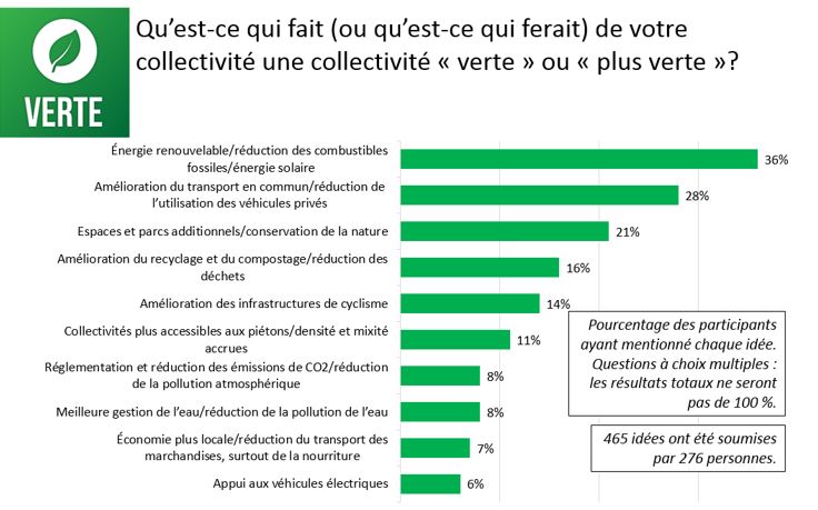 Figure 11 : Réponses à la question : Qu'est-ce qui fait (ou qu'est-ce qui ferait) de votre collectivité une collectivité «verte» ou «plus verte»?