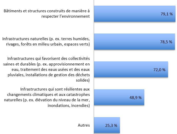 Figure 12 : Réponses à la question : Comment définissez-vous les infrastructures « vertes »? Sélectionnez tous les éléments qui s'appliquent.