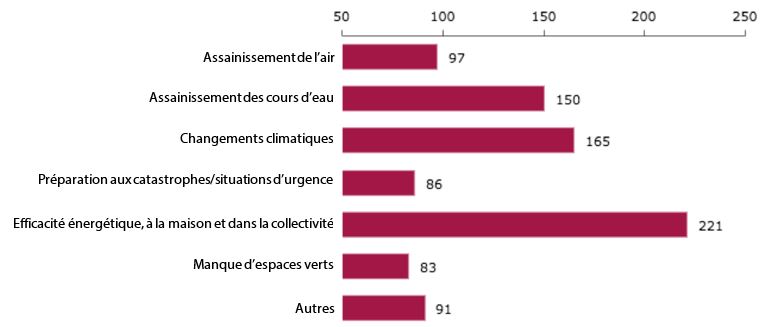 Figure 13 : Réponses à la question : Quel est le plus grand défi de votre collectivité sur le plan de l'environnement?