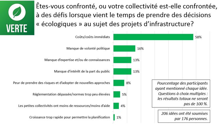 Figure 15 : Réponses à la question : êtes-vous confronté, ou votre collectivité est-elle confrontée, à des défis lorsque vient le temps de prendre des décisions «écologiques» au sujet des projets d'infrastructure?