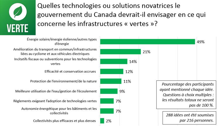 Figure 16 : Réponses à la question : Quelles technologies ou solutions novatrices le gouvernement du Canada devrait-il envisager en ce qui concerne les infrastructures «vertes»?