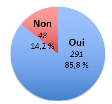 Figure 17 : Réponses à la question : Si les coûts de construction immédiats pour la réalisation de projets liés aux infrastructures vertes étaient plus élevés, appuieriez-vous tout de même les initiatives « vertes »?