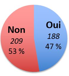 Figure 18 : Réponses à la question : Utilisez-vous régulièrement le transport en commun?