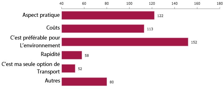 Figure 19 : Réponses à la question : Dans l'affirmative, pourquoi utilisez-vous le transport en commun? Sélectionnez toutes les réponses qui s'appliquent.