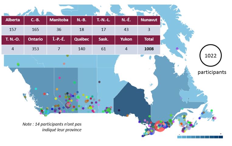 Figure 2 : Participants par région