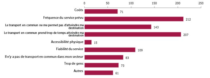 Figure 20 : Réponses à la question : Quel est le plus grand défi lié à l'utilisation du transport en commun dans votre collectivité? Sélectionnez toutes les réponses qui s'appliquent.