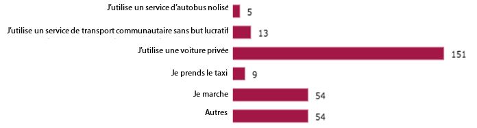 Figure 21 : Réponses à la question : Si votre collectivité ne dispose pas de services de transport en commun à l'heure actuelle, laquelle des déclarations suivantes décrit le mieux votre principal mode de transport?