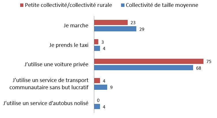 Figure 22 : Réponses à la question : Si votre collectivité ne dispose pas de services de transport en commun  à l'heure actuelle, laquelle des déclarations suivantes décrit le mieux votre principal mode de transport? (segments)