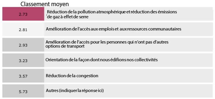 Figure 23 : Réponses à la question : Veuillez classer les éléments par ordre d'importance, en commençant par l'élément le plus important en haut. Selon vous, les investissements dans le transport en commun devraient permettre ce qui suit :