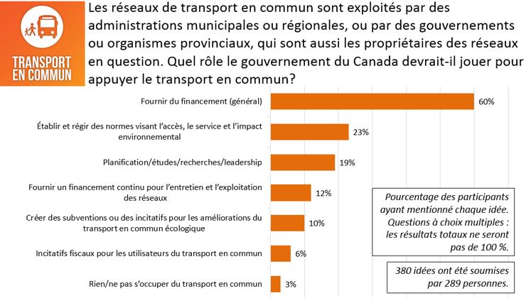 Figure 24 : Réponses à la question : Les réseaux de transport en commun sont exploités par des administrations municipales ou régionales, ou par des gouvernements ou organismes provinciaux, qui sont aussi propriétaires des réseaux en question. Quel rôle le gouvernement du Canada devrait-il jouer pour appuyer le transport en commun?