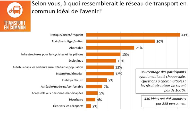 Figure 25 : Réponses à la question : Selon vous, à quoi ressemblerait le réseau de transport en commun idéal de l'avenir?