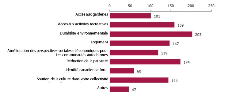 Figure 26 : Réponses à la question : Les investissements dans les infrastructures peuvent répondre à plusieurs objectifs sociaux plus généraux. Veuillez choisir les trois principaux objectifs qui sont les plus importants pour vous.