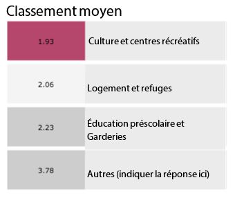 Figure 27 : Réponses à la question : Parmi les priorités relatives aux infrastructures sociales qui ont déjà été établies par le gouvernement du Canada, veuillez indiquer les secteurs ciblés les plus importants.