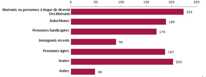 Figure 28 : Réponses à la question : Les investissements dans les infrastructures peuvent servir à appuyer des groupes en particulier. Selon vous, sur quels groupes nos investissements devraient-ils être axés? Veuillez choisir les trois aspects les plus importants pour vous.