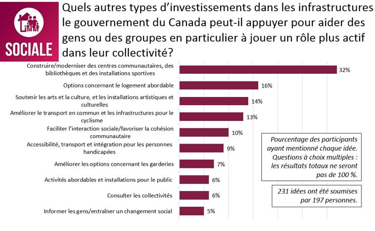 Figure 29 : Réponses à la question : Quels autres types d'investissements dans les infrastructures le gouvernement du Canada peut-il appuyer pour aider des gens ou des groupes en particulier à jouer un rôle plus actif dans leur collectivité?