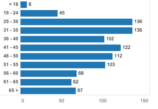 Figure 3: Participants par tranche d'âge